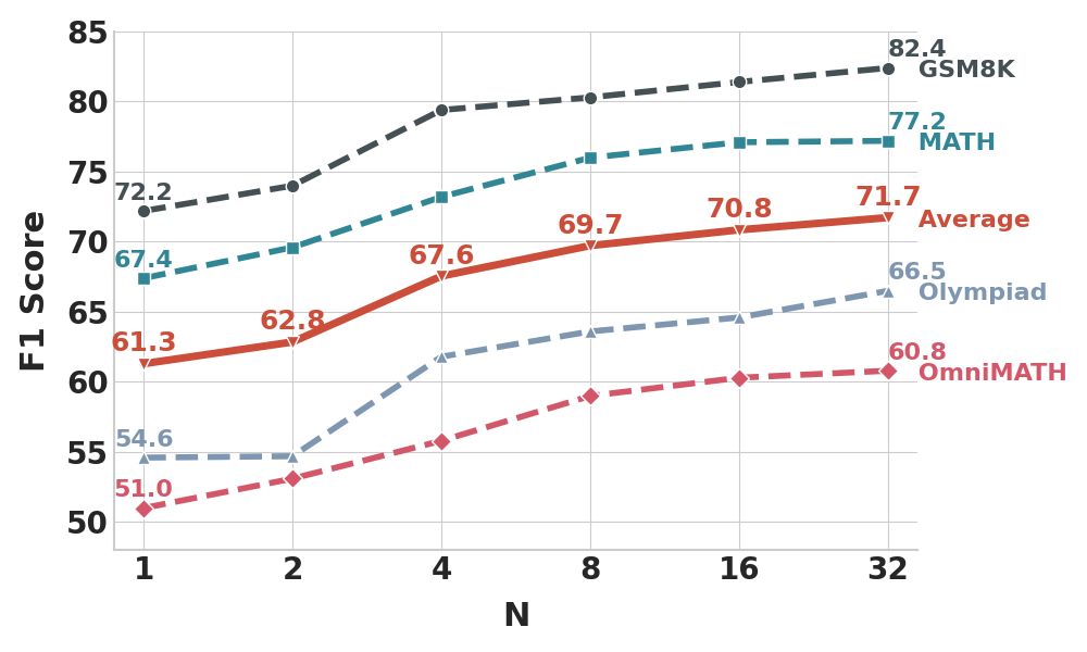 Figure3: ProcessBench Scaling